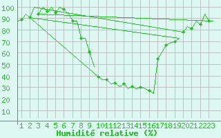 Courbe de l'humidit relative pour Burgos (Esp)
