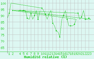 Courbe de l'humidit relative pour Altenstadt