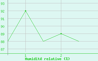 Courbe de l'humidit relative pour Tlemcen Zenata