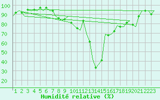 Courbe de l'humidit relative pour Gerona (Esp)