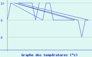 Courbe de tempratures pour Platform K13-A