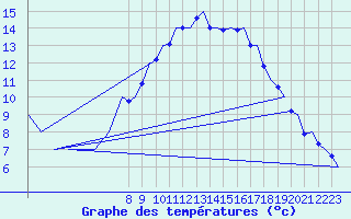 Courbe de tempratures pour Volkel