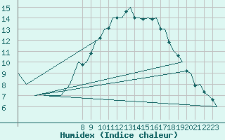 Courbe de l'humidex pour Volkel