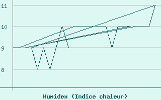 Courbe de l'humidex pour Platform K13-A