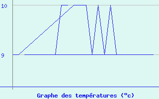 Courbe de tempratures pour Platform K13-A