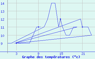 Courbe de tempratures pour Bardenas Reales