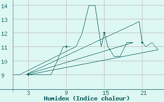 Courbe de l'humidex pour Bardenas Reales