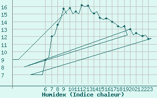 Courbe de l'humidex pour Logrono (Esp)