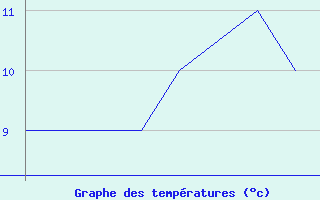 Courbe de tempratures pour Andoya