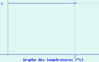 Courbe de tempratures pour Mehamn