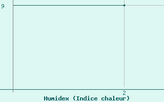 Courbe de l'humidex pour Mehamn