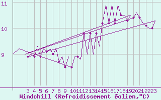Courbe du refroidissement olien pour Euro Platform
