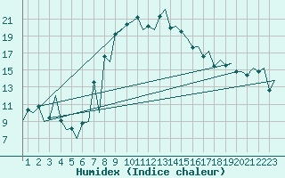 Courbe de l'humidex pour Alicante / El Altet