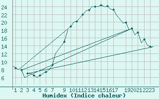 Courbe de l'humidex pour Bardenas Reales