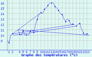 Courbe de tempratures pour Cerklje Airport