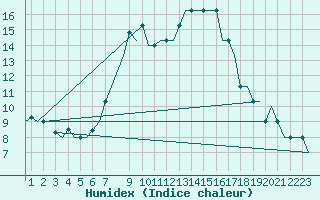 Courbe de l'humidex pour Hannover
