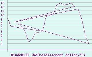 Courbe du refroidissement olien pour Prigueux (24)