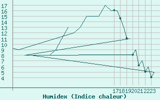 Courbe de l'humidex pour Logrono (Esp)