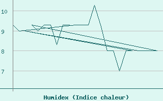 Courbe de l'humidex pour Platform K13-A