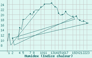 Courbe de l'humidex pour Helsinki-Vantaa