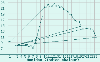 Courbe de l'humidex pour Enfidha Hammamet