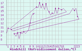 Courbe du refroidissement olien pour Faro / Aeroporto