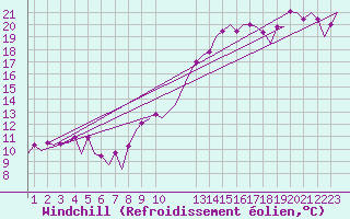 Courbe du refroidissement olien pour Lisboa / Portela