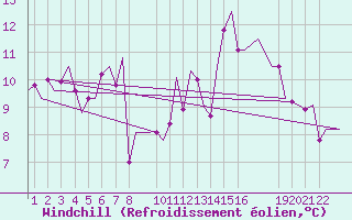 Courbe du refroidissement olien pour London / Heathrow (UK)