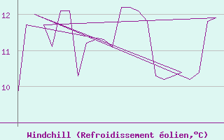 Courbe du refroidissement olien pour Platform K13-A