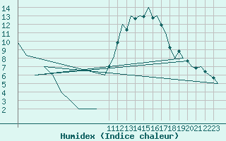 Courbe de l'humidex pour La Coruna / Alvedro