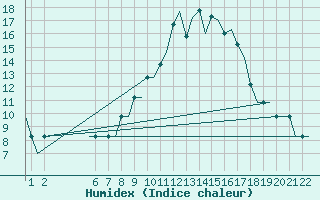 Courbe de l'humidex pour Kassel / Calden