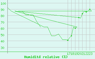 Courbe de l'humidit relative pour Logrono (Esp)