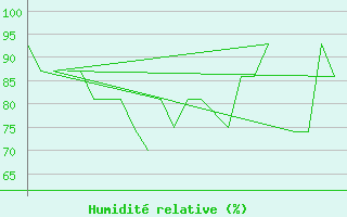 Courbe de l'humidit relative pour Batsfjord