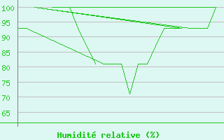 Courbe de l'humidit relative pour Jersey (UK)