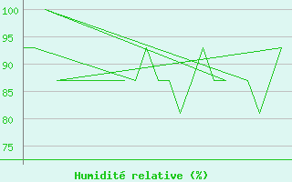 Courbe de l'humidit relative pour Andoya
