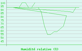 Courbe de l'humidit relative pour Prigueux (24)