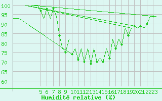 Courbe de l'humidit relative pour Santander / Parayas
