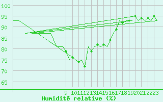 Courbe de l'humidit relative pour Noervenich