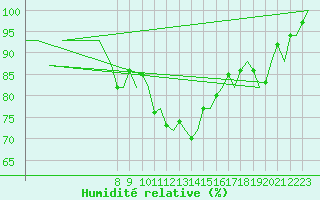 Courbe de l'humidit relative pour Gerona (Esp)