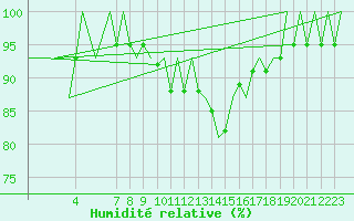 Courbe de l'humidit relative pour Bilbao (Esp)