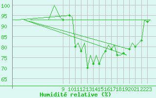 Courbe de l'humidit relative pour Hahn
