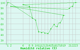 Courbe de l'humidit relative pour Ioannina Airport