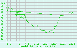 Courbe de l'humidit relative pour Lechfeld