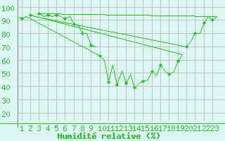 Courbe de l'humidit relative pour Tallinn