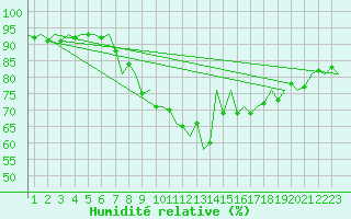 Courbe de l'humidit relative pour Wattisham