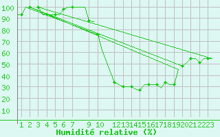 Courbe de l'humidit relative pour San Sebastian (Esp)
