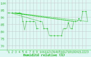 Courbe de l'humidit relative pour Dar-El-Beida