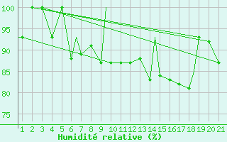 Courbe de l'humidit relative pour Sivas