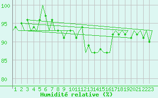 Courbe de l'humidit relative pour Niederstetten