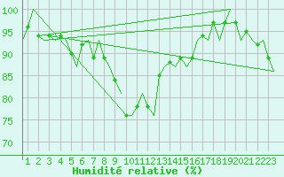 Courbe de l'humidit relative pour Lechfeld